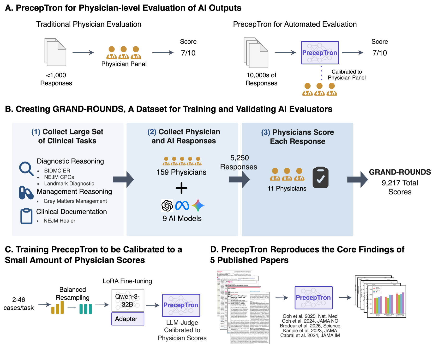 PrecepTron enables physician-level evaluation of open-ended clinical LLM outputs.