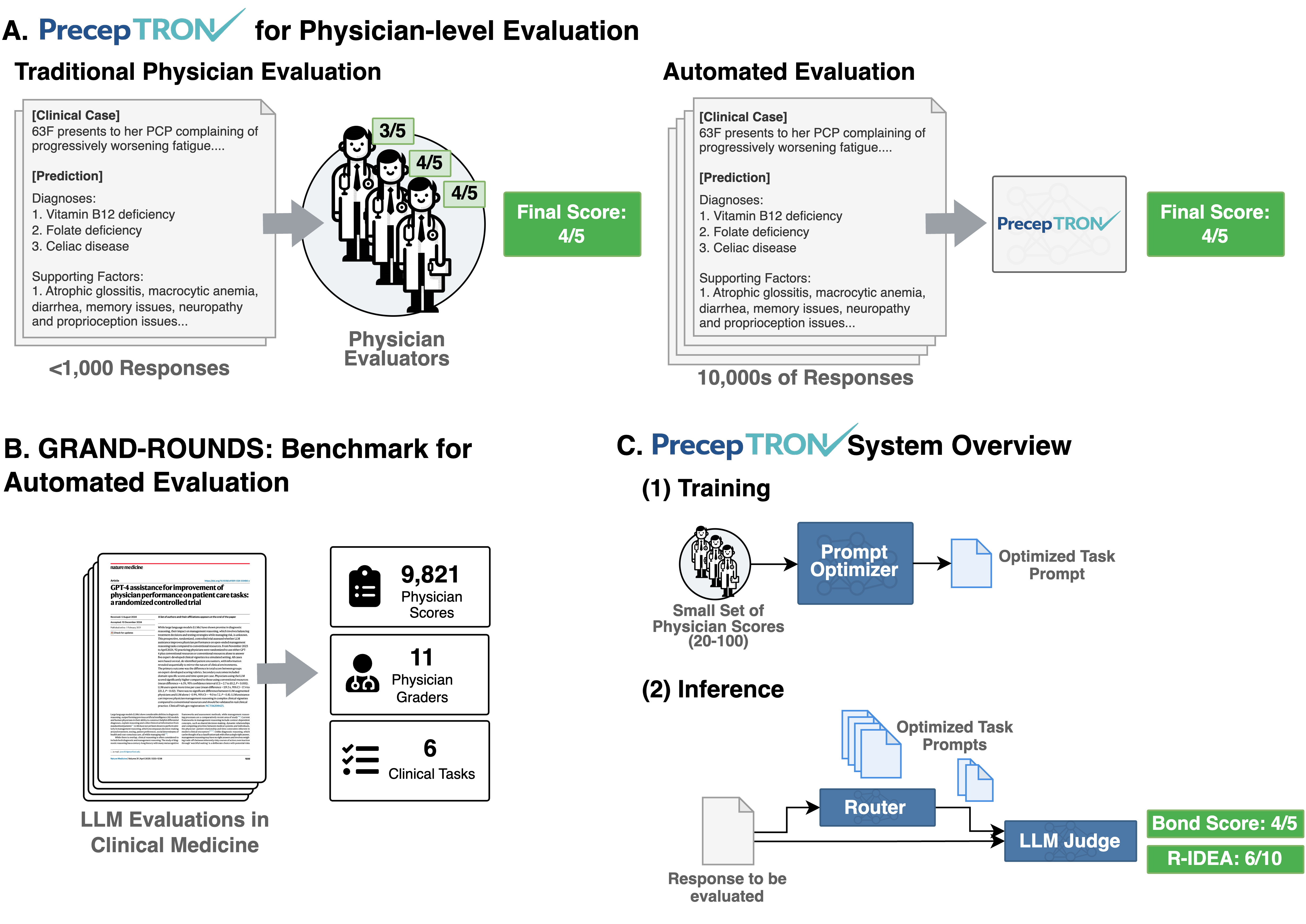 PrecepTron pipeline: physician-level evaluation, the GRAND-ROUNDS benchmark, and the PrecepTron router-plus-LLM-judge system.